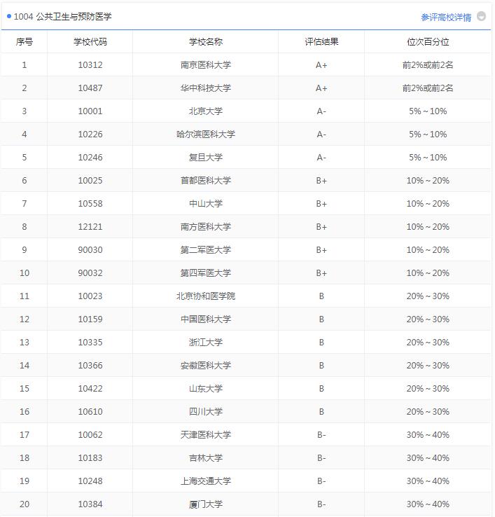 预防医学主治医师,预防保健科医生需要什么专业