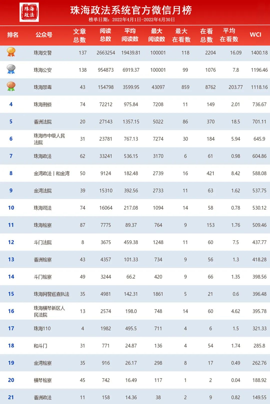 珠海政法系统4月“双微”排行榜出炉啦~冠亚季军花落谁家？