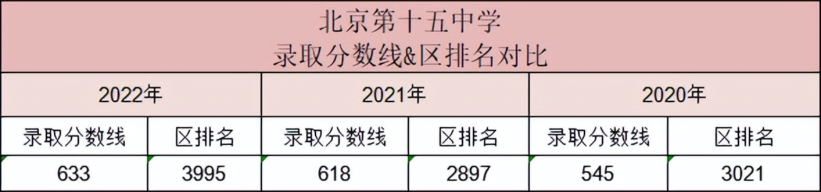 2022北京西城中考录取分数线,西城15中高中部什么水平