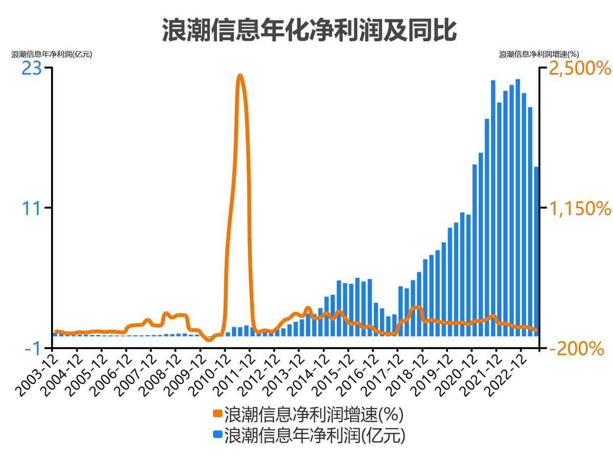 浪潮信息股票分析300017,5分钟看懂浪潮股票