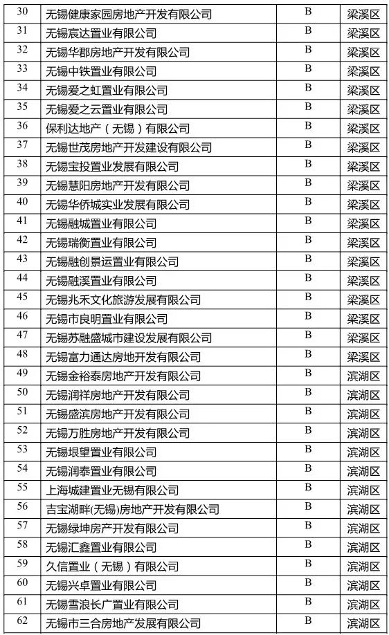 无锡房地产评级,无锡市2021房地产信用等级公示