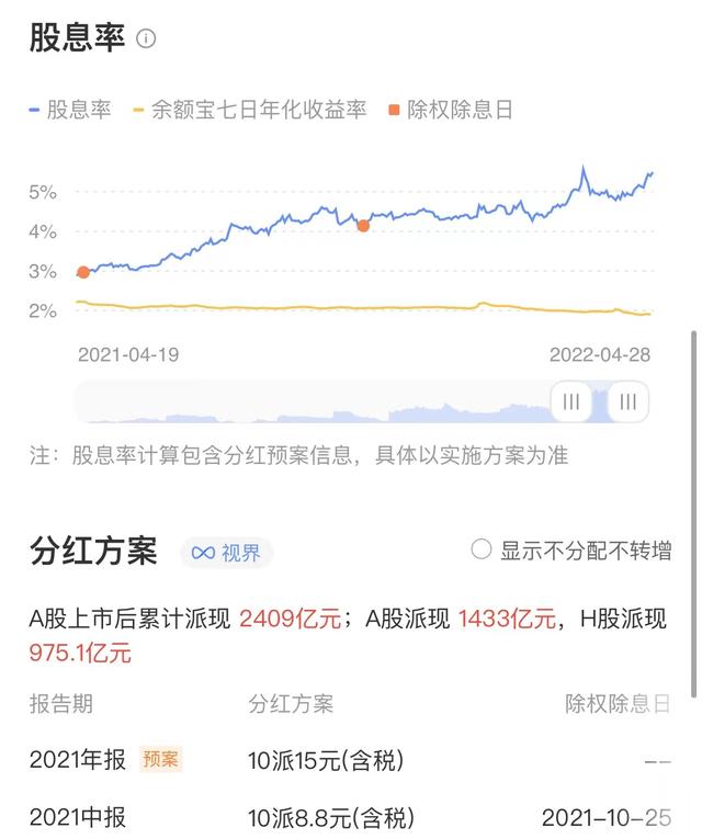 动态股息率与ttm股息率是什么关系,上证50股息率与沪深300股息率