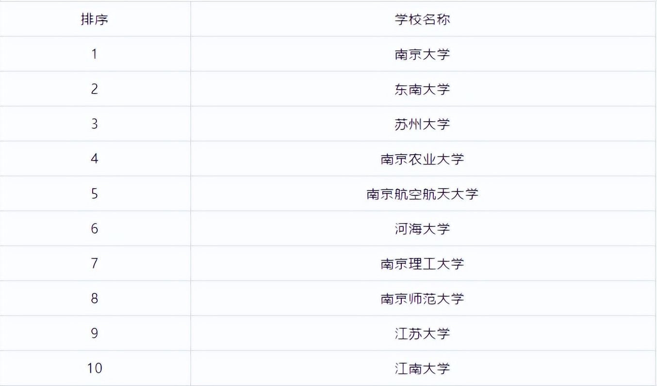 全国研究生学校排行榜前十名,江苏研究生院校排行榜