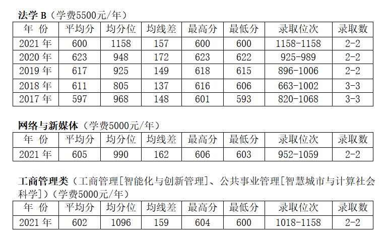 2022升学推荐——北京邮电大学