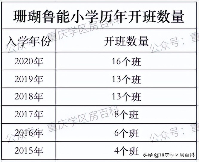 重庆广阳湾珊瑚实验小学好吗,广阳湾珊瑚实验小学旁边空地