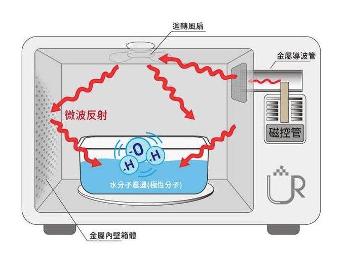 微波炉辐射很强长期使用可致癌,微波炉辐射很强长期使用可致癌吗