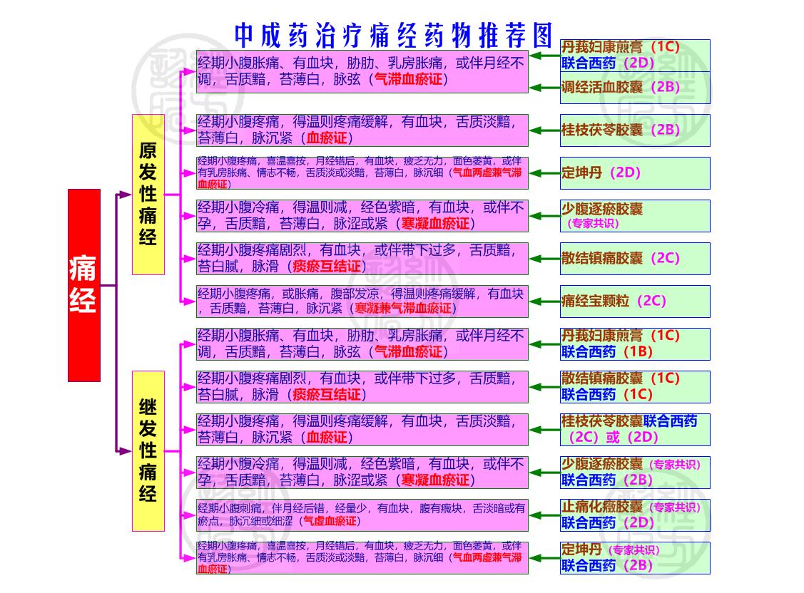 一图绘制中成药治疗痛经临床应用指南（2021年）