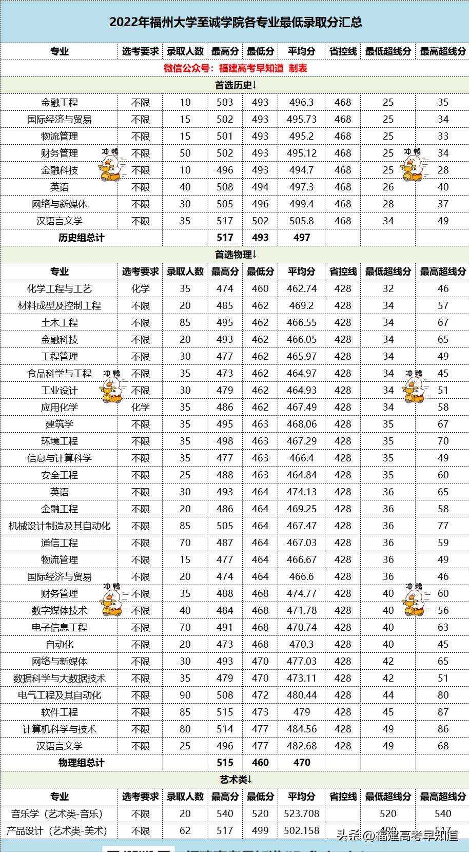 福州大学至诚学院各专业录取分数,福州大学至诚学院2024录取线
