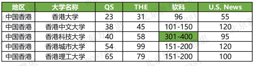 四大排名榜均在前100的香港名校,四大榜单进入前十的亚洲大学