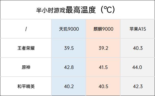 麒麟9000和天玑9200处理器哪个好,天玑9000处理器对比a15