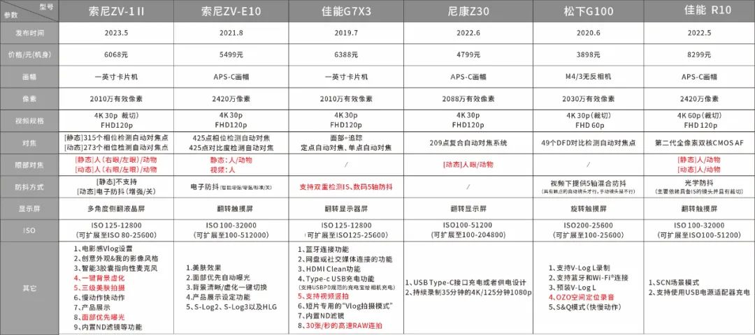 拍视频选什么相机好，这几款相机推荐给你