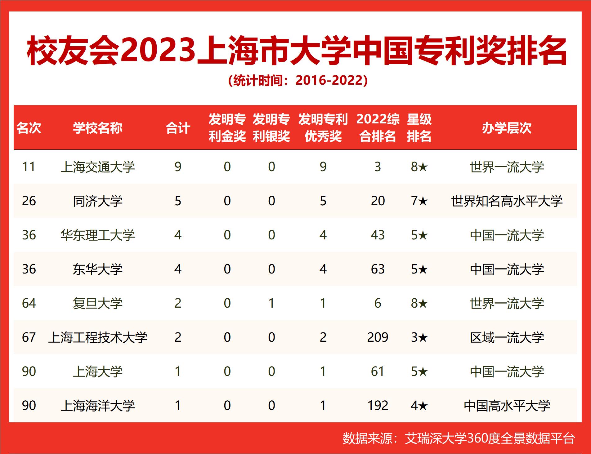 大学历年专利排名,上海交通大学专利奖