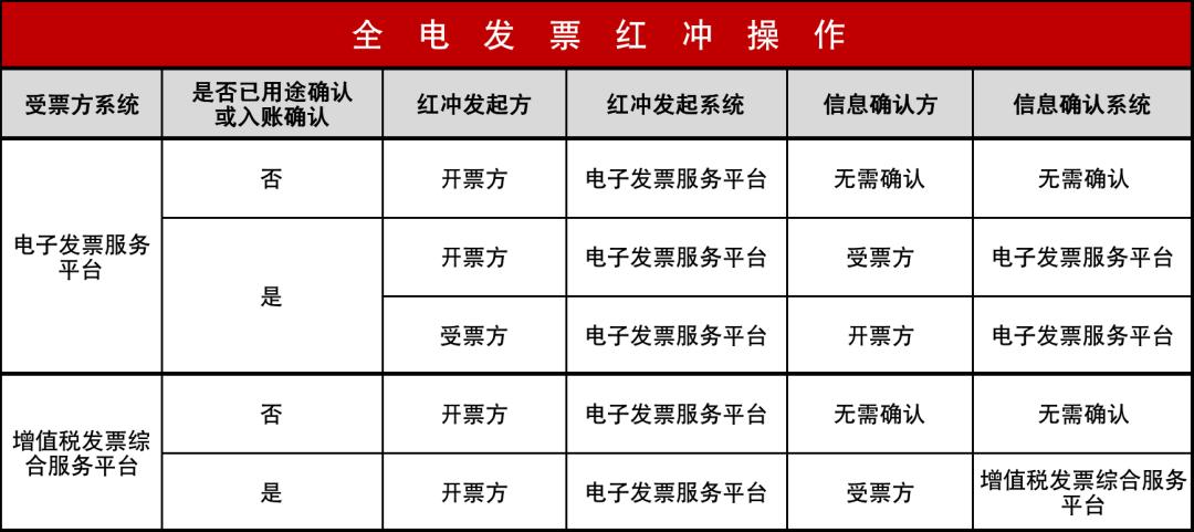 关于发票问题百问百答,收藏增值税电子专用发票实用问答