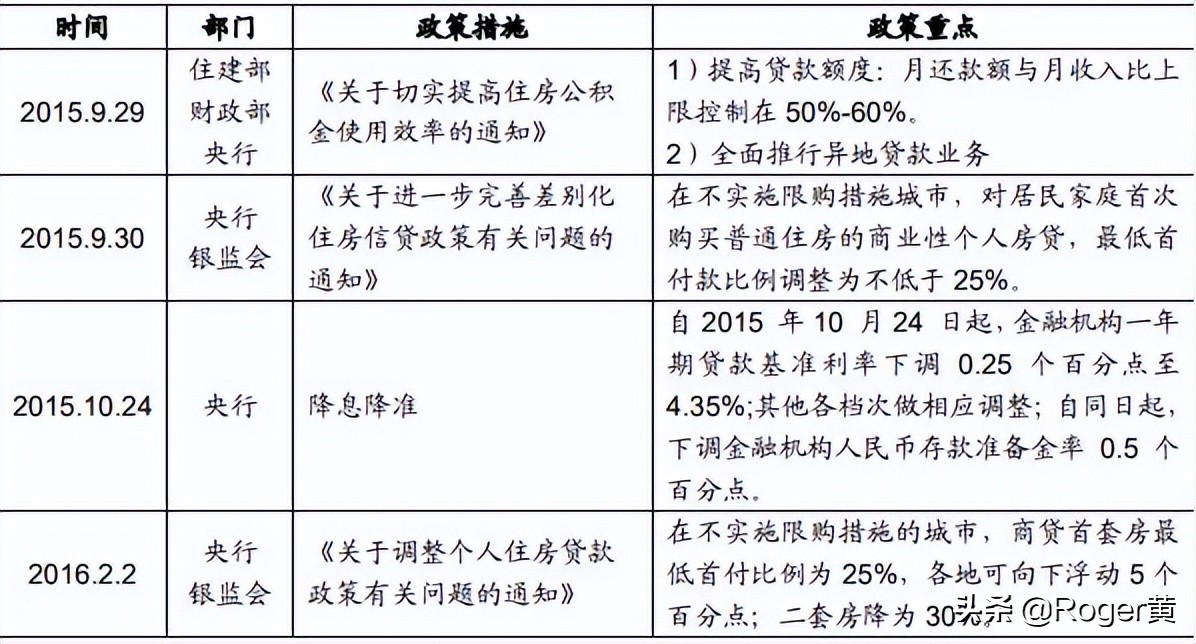 近几年房地产调控政策明细,2016年至今房地产调控了多少次