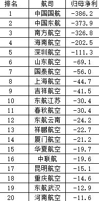 2019到2022年航空公司业绩表,2023航空公司营收排行榜
