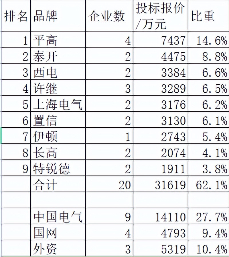 国网2022-5开关柜5.1亿40企分，平高夺冠远超亚军泰开国网9.4%