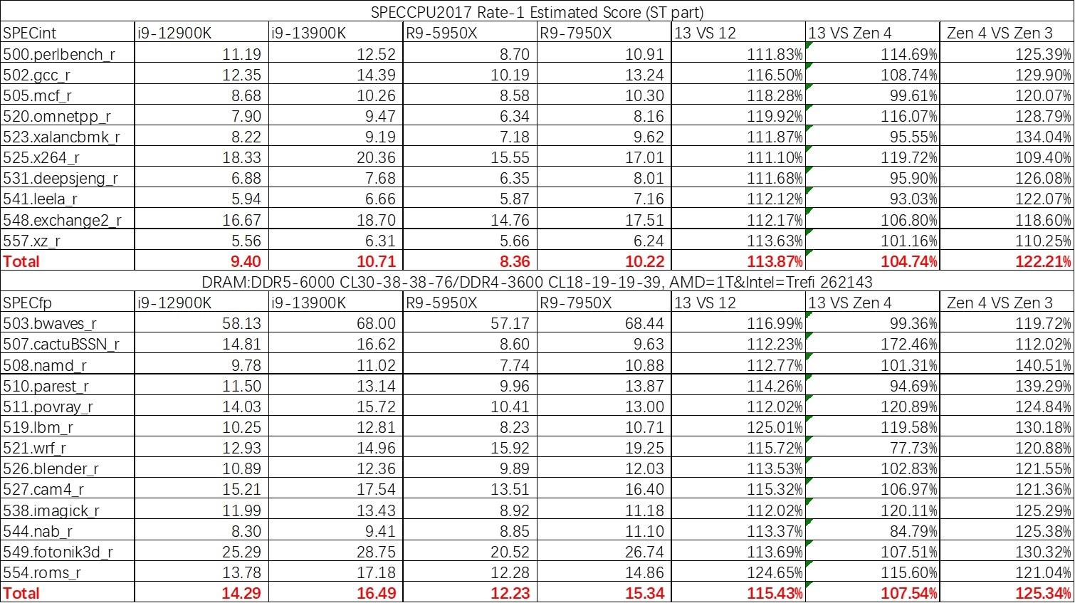 inteli913900k渲染,raptorlakes