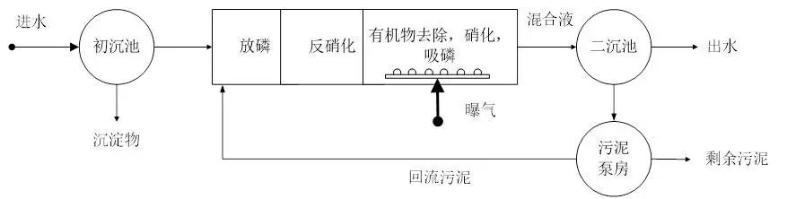 生活污水处理精确曝气十问十答,污水处理厂鼓风机曝气设备