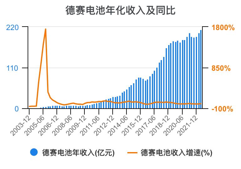 德赛电池利润表分析,德赛电池的价值分析