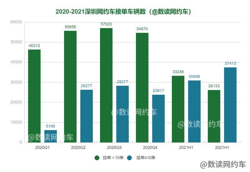 深圳2022网约车单量,深圳网约车司机招募最新