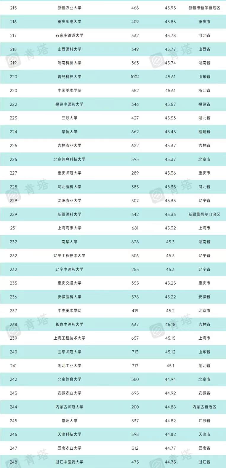 武大各学院排名,2023年中国高校排名前300名