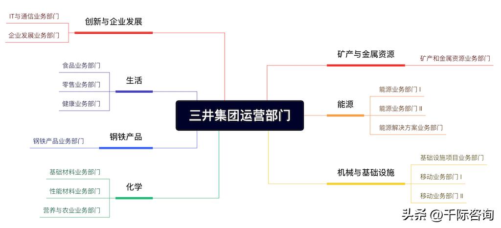 三井产业链,三井集团核心公司有哪些
