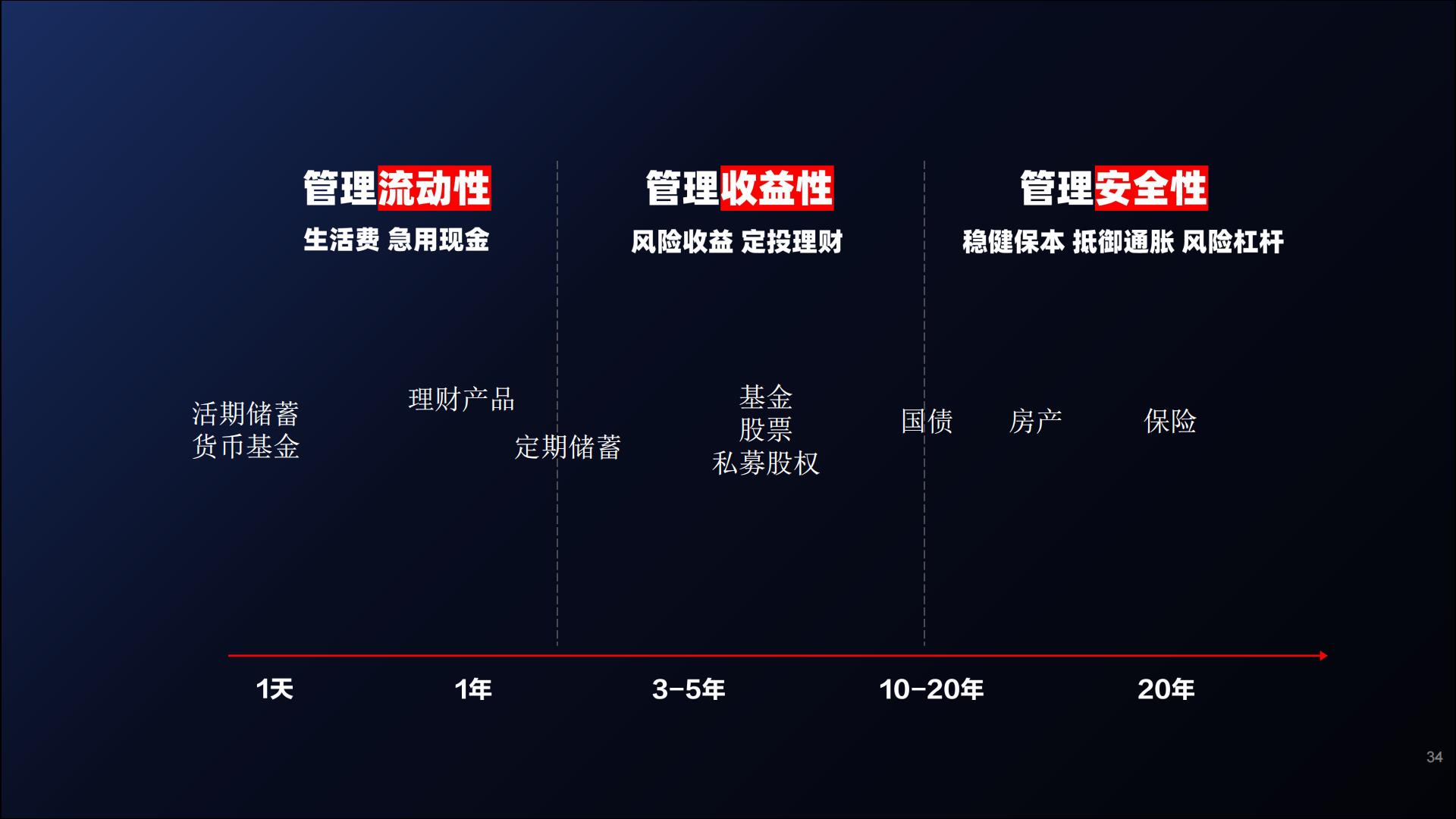 家庭理财关注三个动作：投出去、持有资产、需要时可以收回来