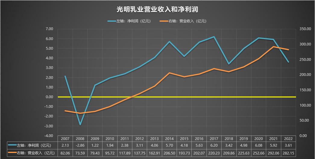 600597光明乳业东方财富,600597光明乳业股票