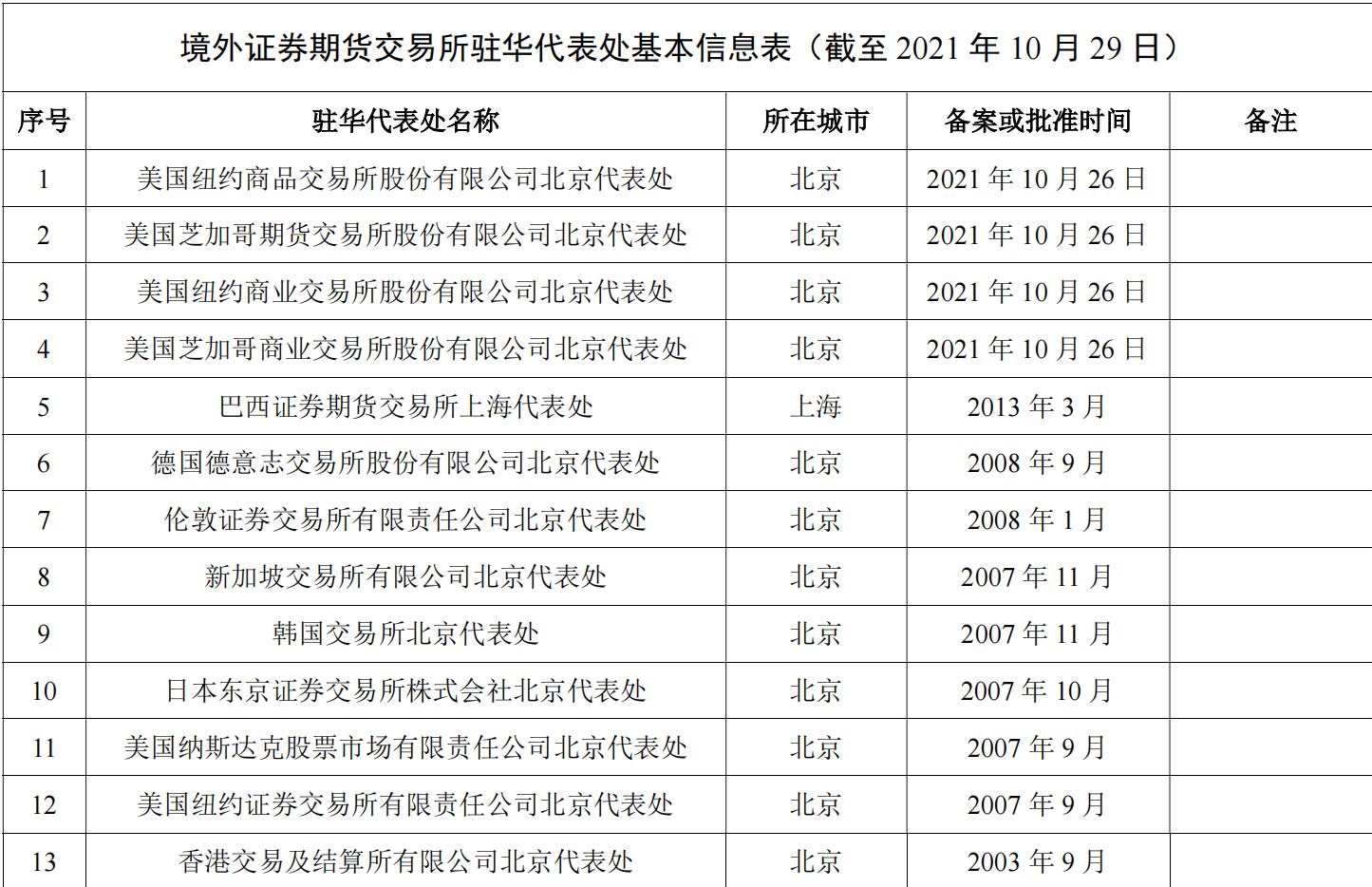 境外证券交易所,境外期货交易所有哪些
