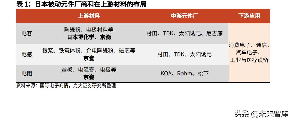 电子元件行业的基本面,全球被动元件市场规模预测