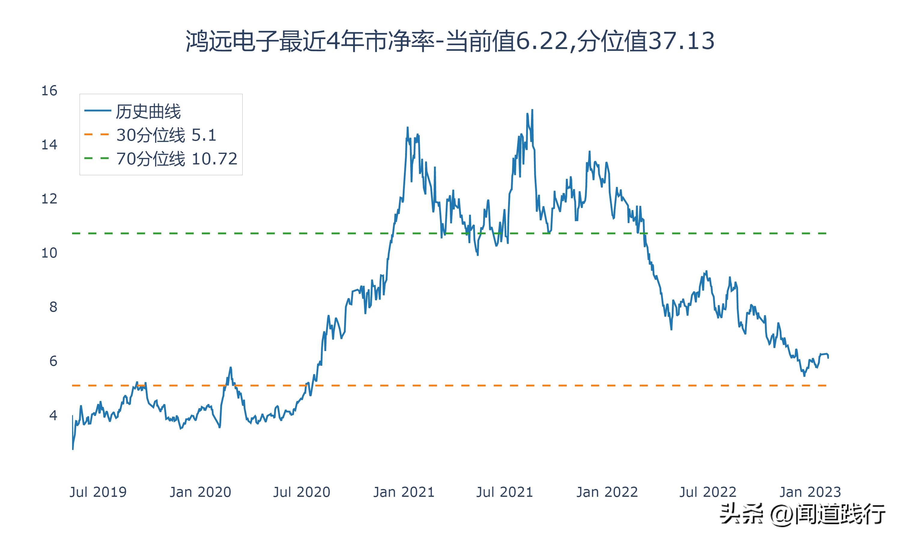 鸿远电子上市后走势,高德红外和鸿远电子哪个好
