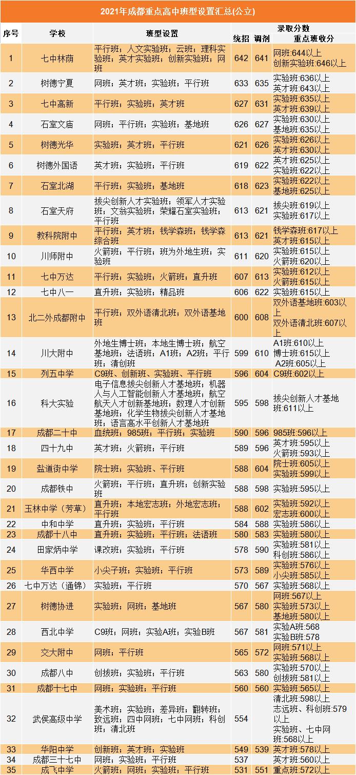 重点高中重点班很牛吗,成都四七九是顶级高中吗