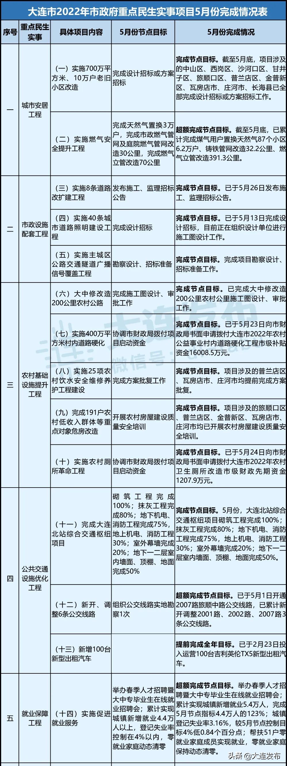 大连重点民生项目最新进展,2023年大连重点民生项目