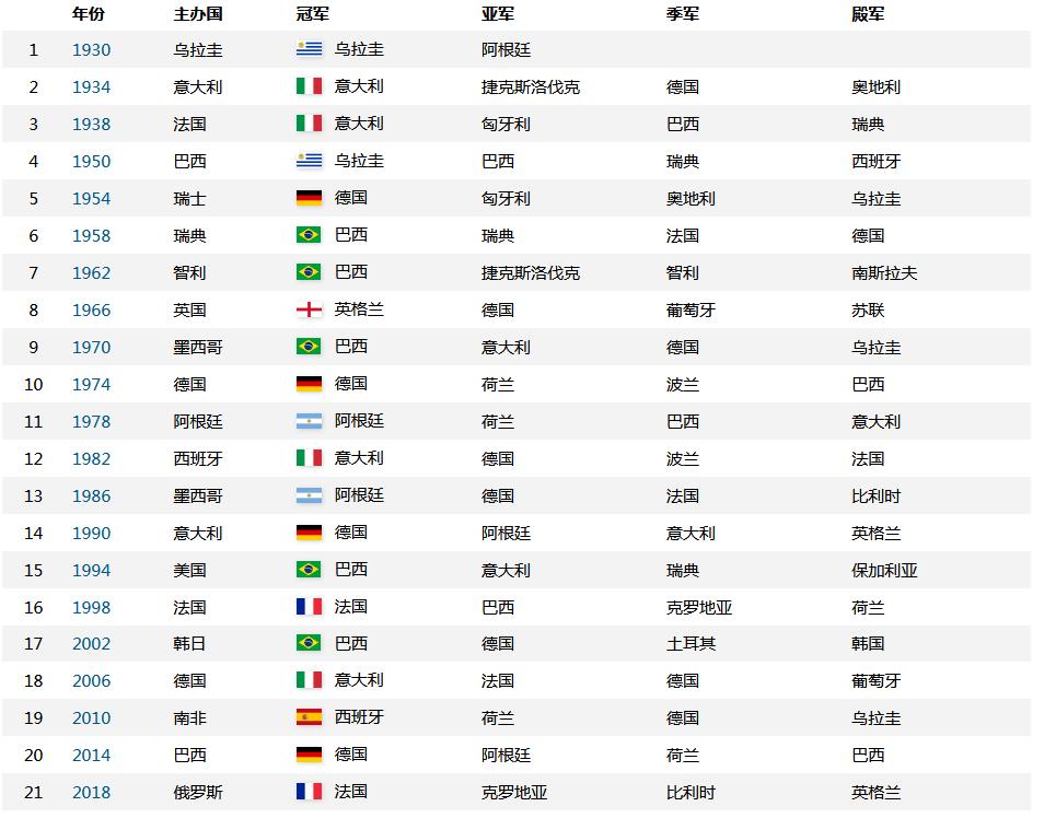 盘点历届世界杯冠军,盘点历届世界杯死亡之组