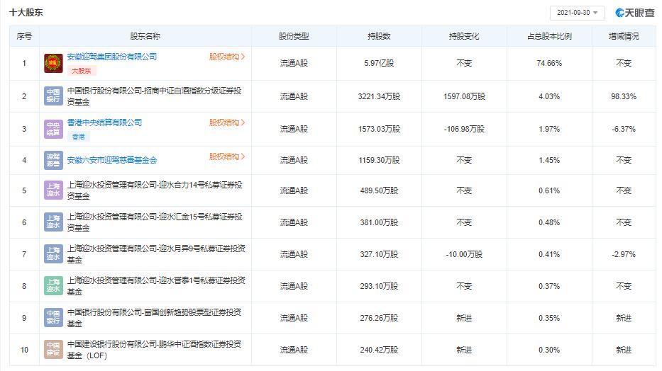 安徽四家白酒上市公司：古井、口子窖、迎驾、金种子最新股权架构