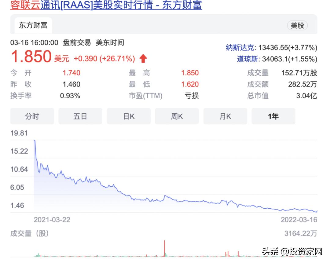 中国saas上市第一股,暴跌95%