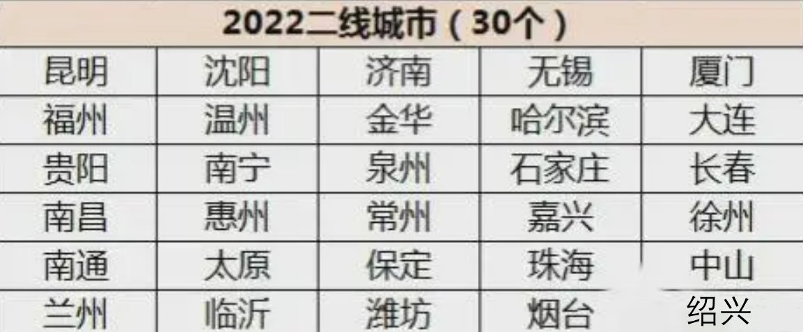 2023中国30个二线城市排名,大连一线城市排名