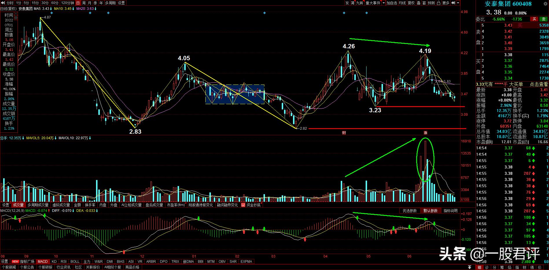 安泰集团6004082022-7-3中短线下跌走势短线风险不小