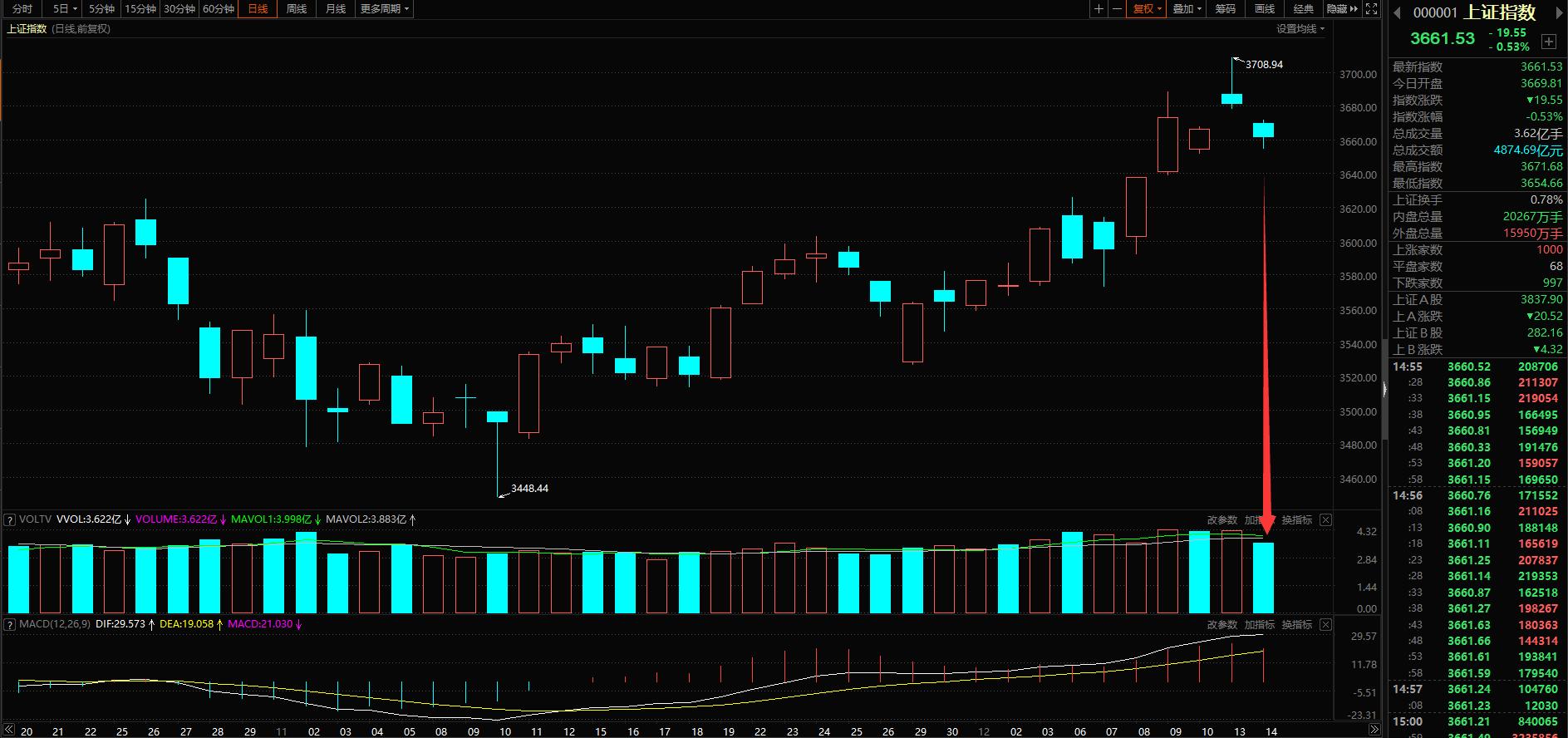 12月13号大盘走势如何,12月13日大盘