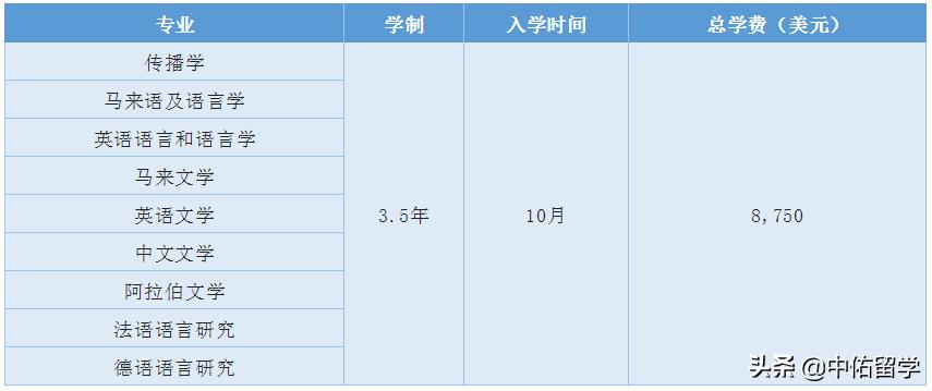 博特拉大学世界排名qs,2021马来西亚博特拉大学世界排名