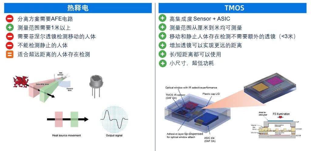 有效感知静止人体，利尔达联合ST开发STTMOS红外传感器测试板