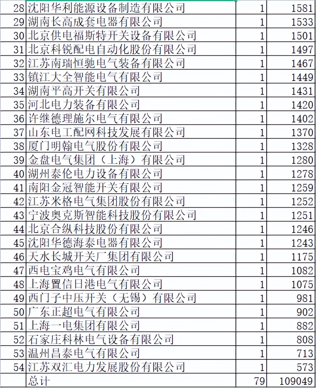 国网开关柜11亿54企分,平高15.5%夺冠大全5%强劲中国电气28.5%强
