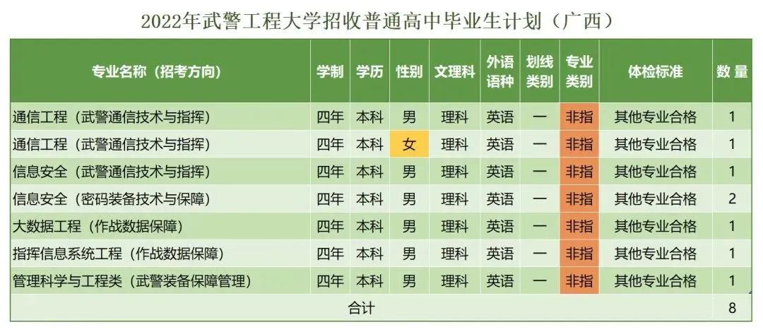 *警武**工程大学近三年录取分数线及2022年各省市招生计划