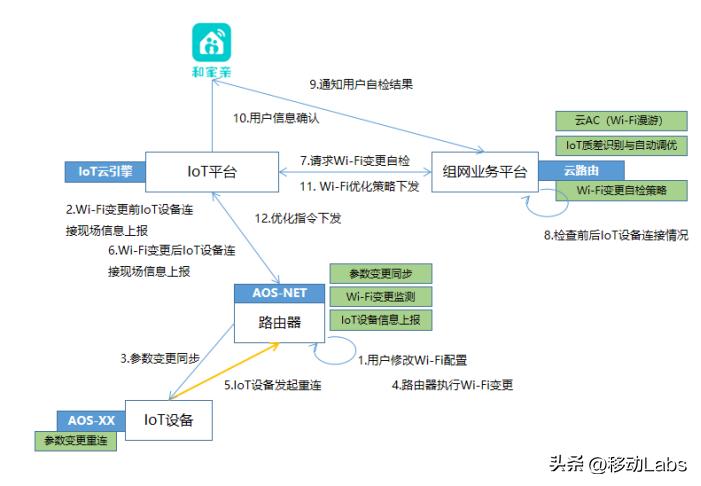 云路由如何远程控制,云平台远程管理路由器