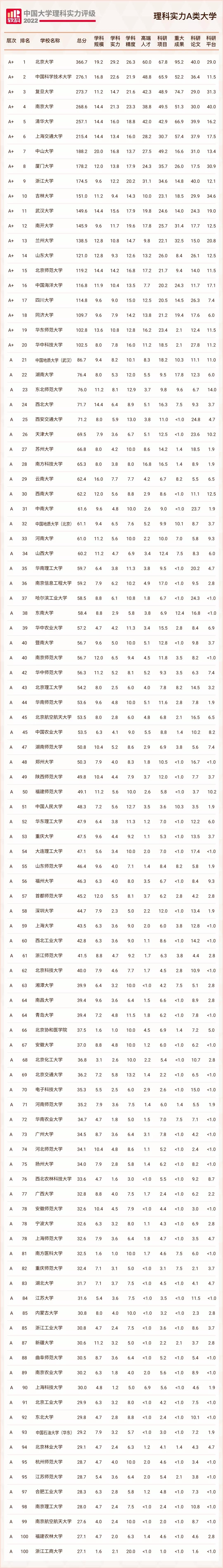 2023中国大学排名榜,2023中国大学百强榜