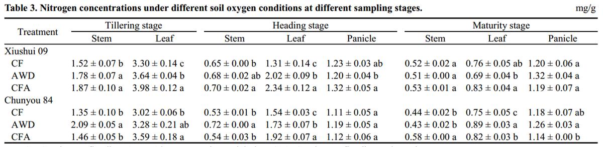 促进水稻氮素吸收利用的途径,促进水稻根系生长的措施