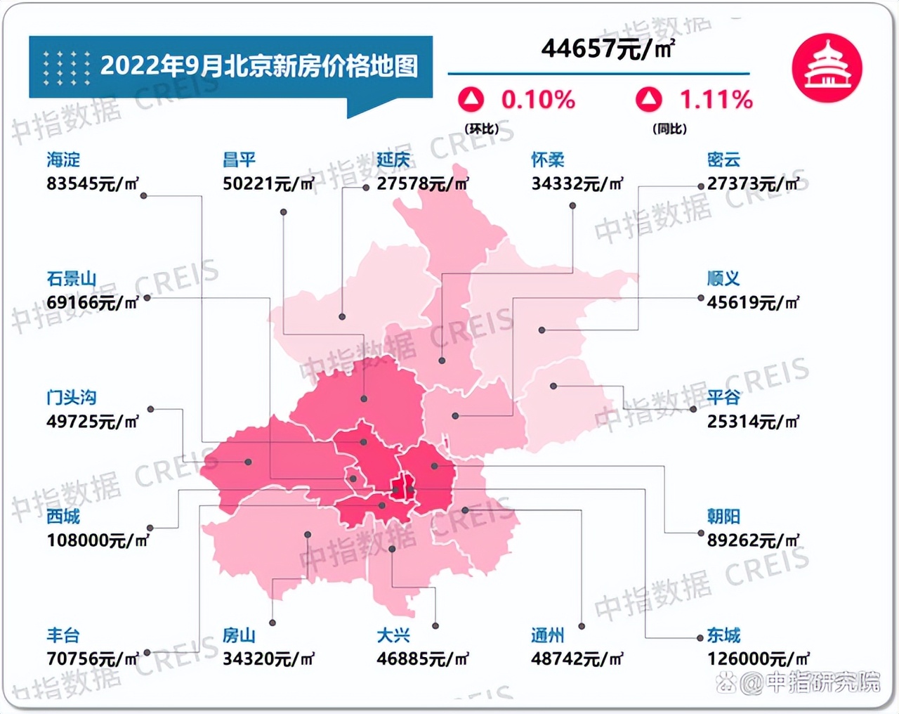 一图看清北京房价！看看您的房子现在值多少钱？哪个区降的最多？