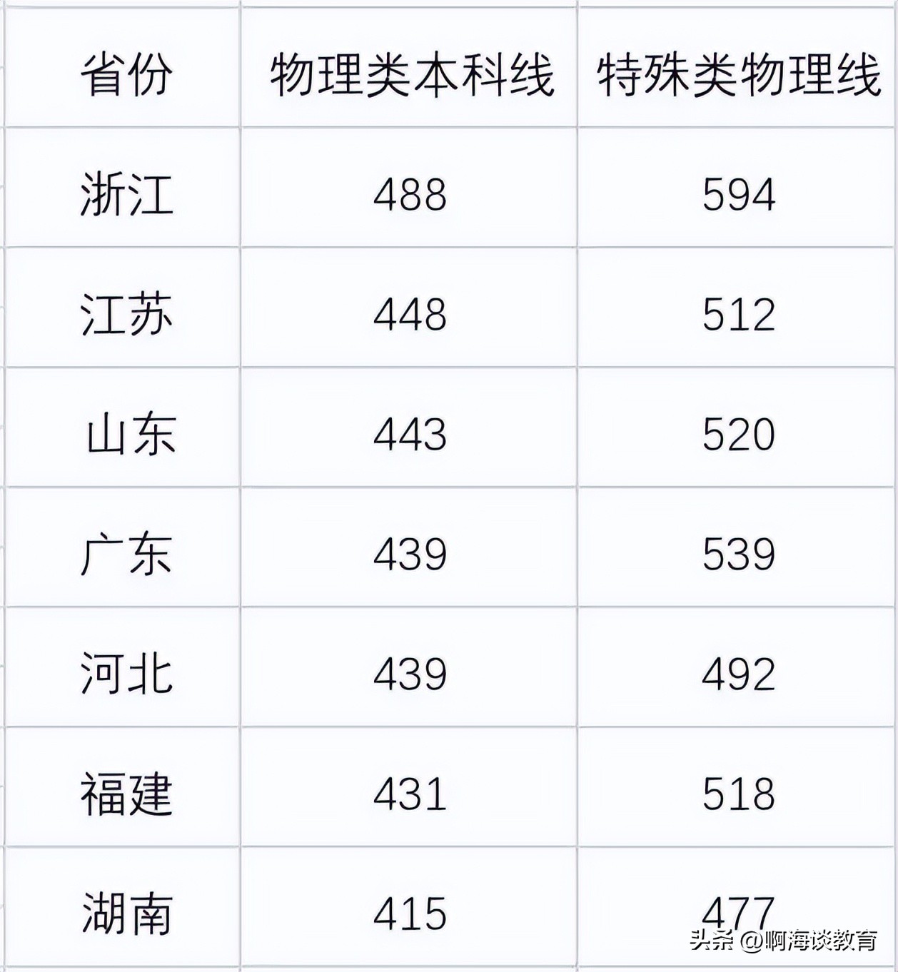 2023年新高考一卷平均分浙江,31省份高考分数线预测