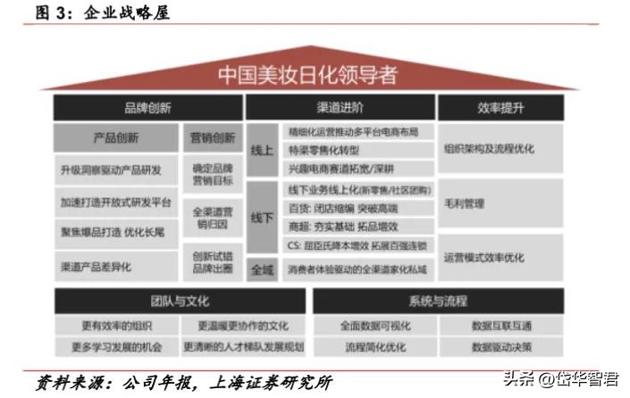 百年日化,上海家化:组织变革,厚积薄发,123方针能否显成效?