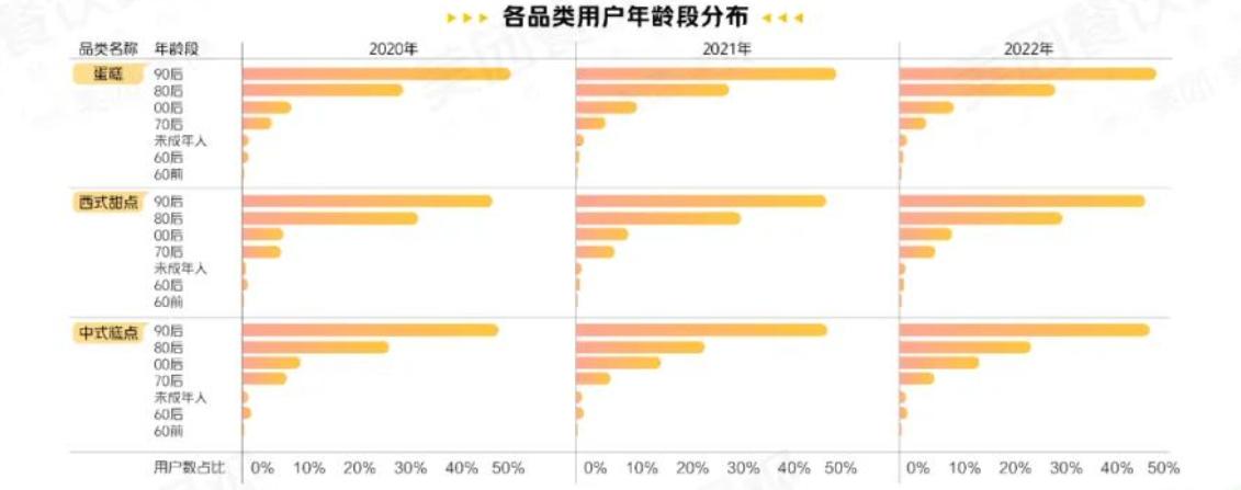 烘焙新消费趋势,烘焙产品的消费者定位